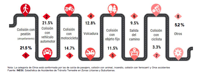 Jalisco primer lugar a nivel nacional en muertes por percances viales