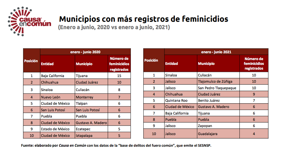 Feminicidios Jalisco 