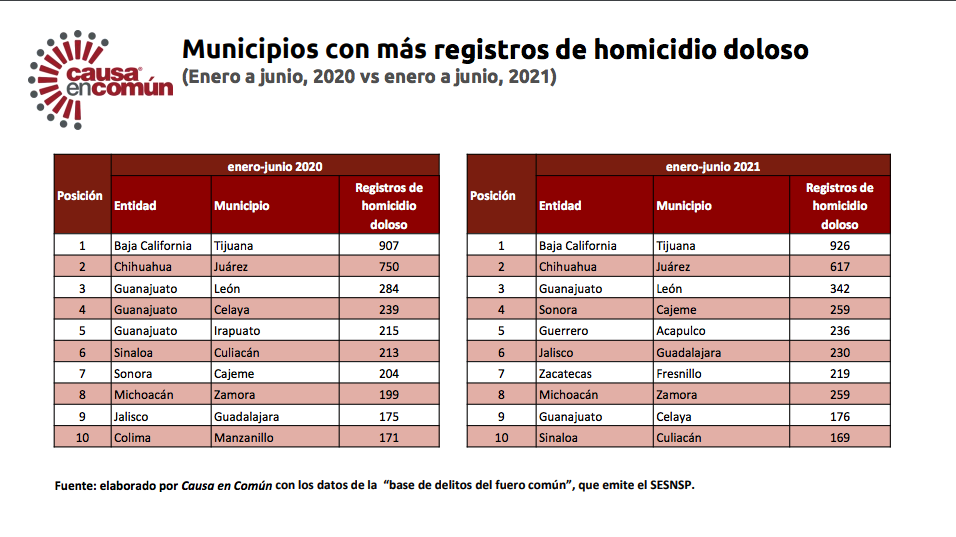 Homicidios Jalisco 