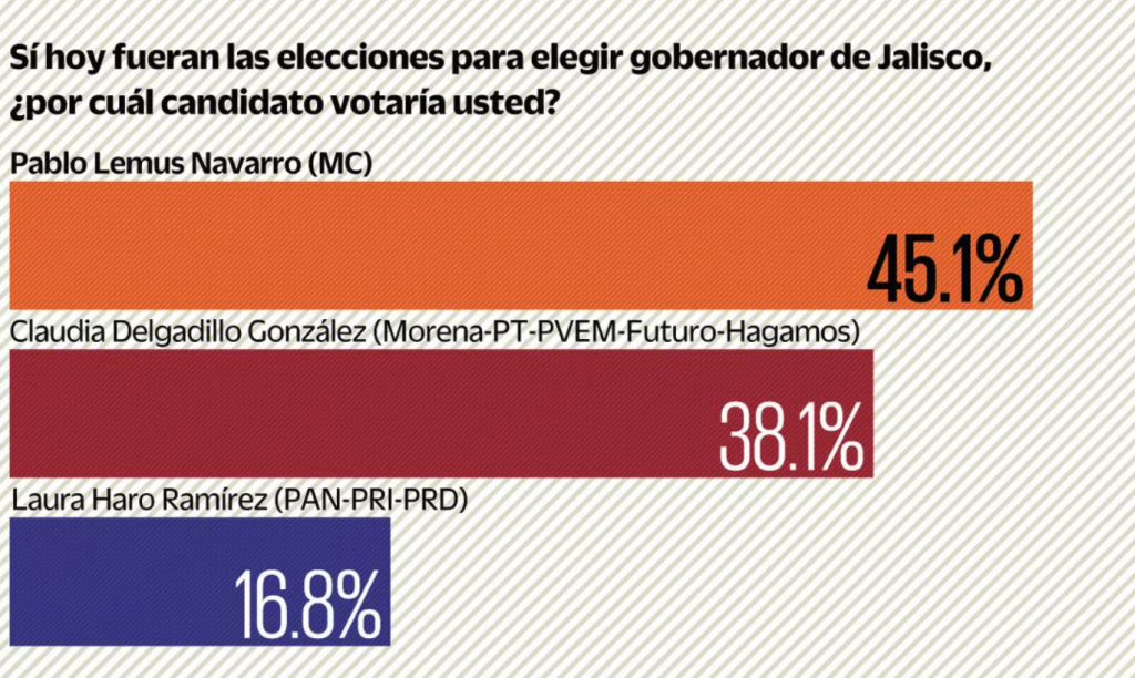 Resultados de la encuesta de El Universal